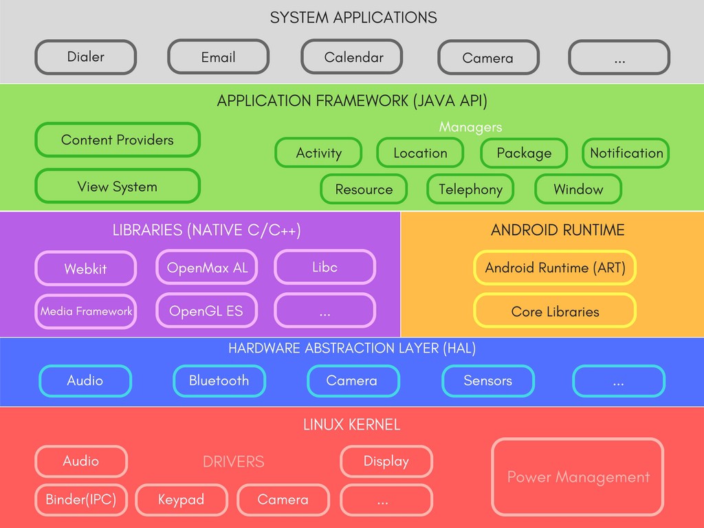 What is Android Architecture and its Details - Mac Apps World
