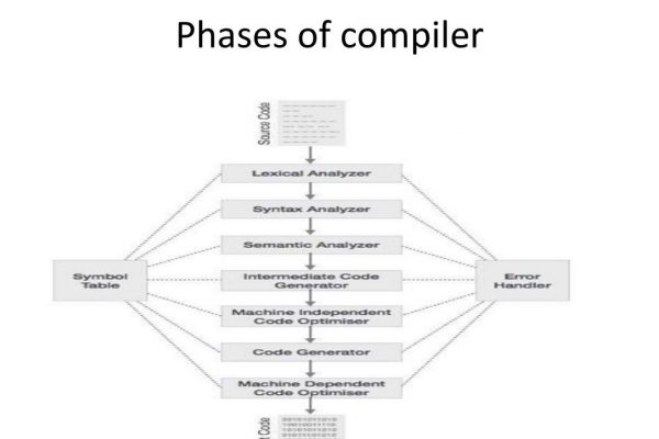 phases of compiler